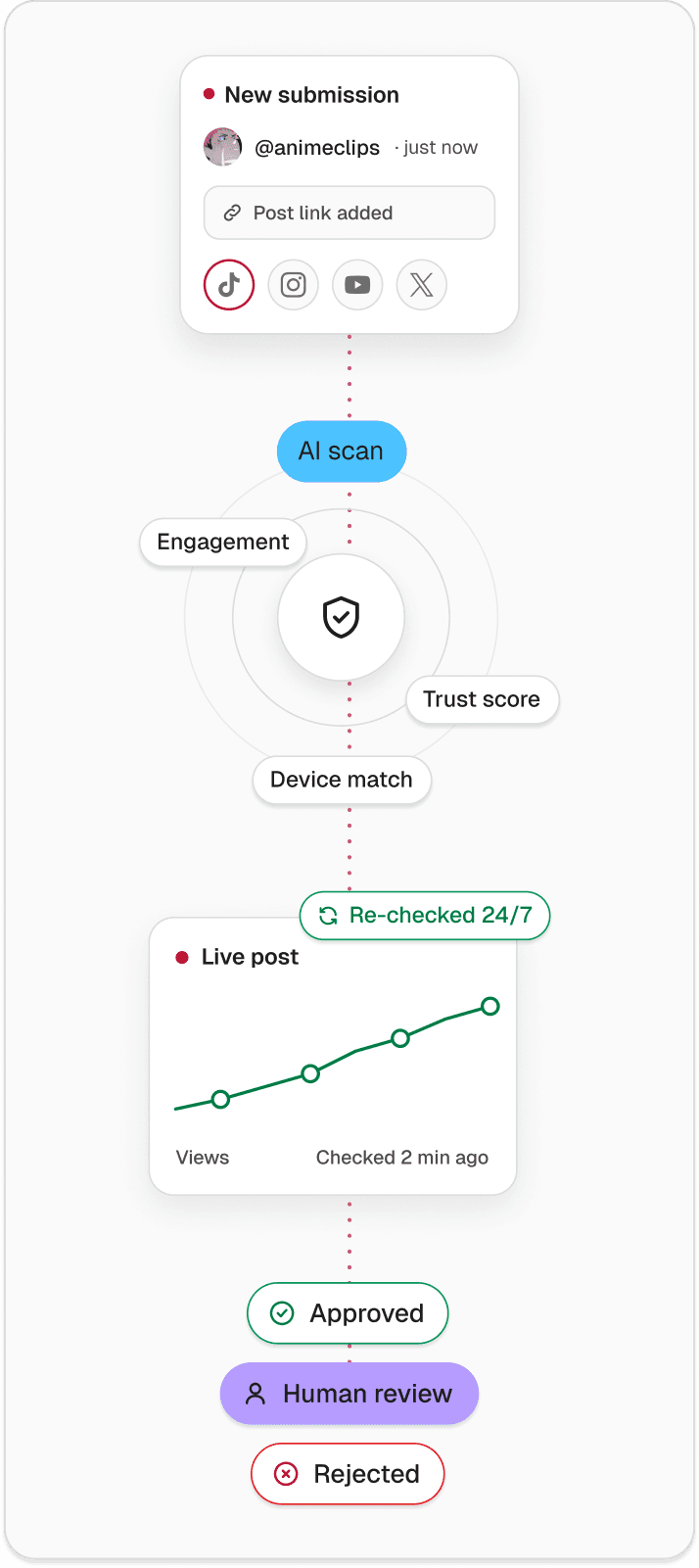 A submitted post goes through an AI scan, is re-checked while live, and ends approved, sent to human review or rejected